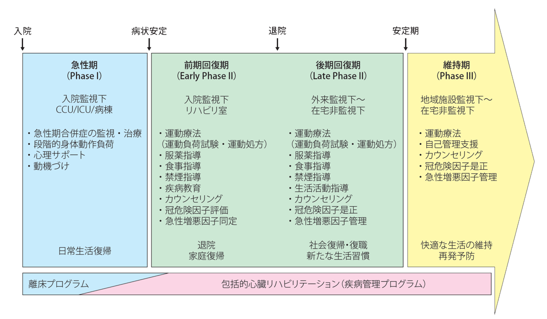 心臓リハビリテーションの内容